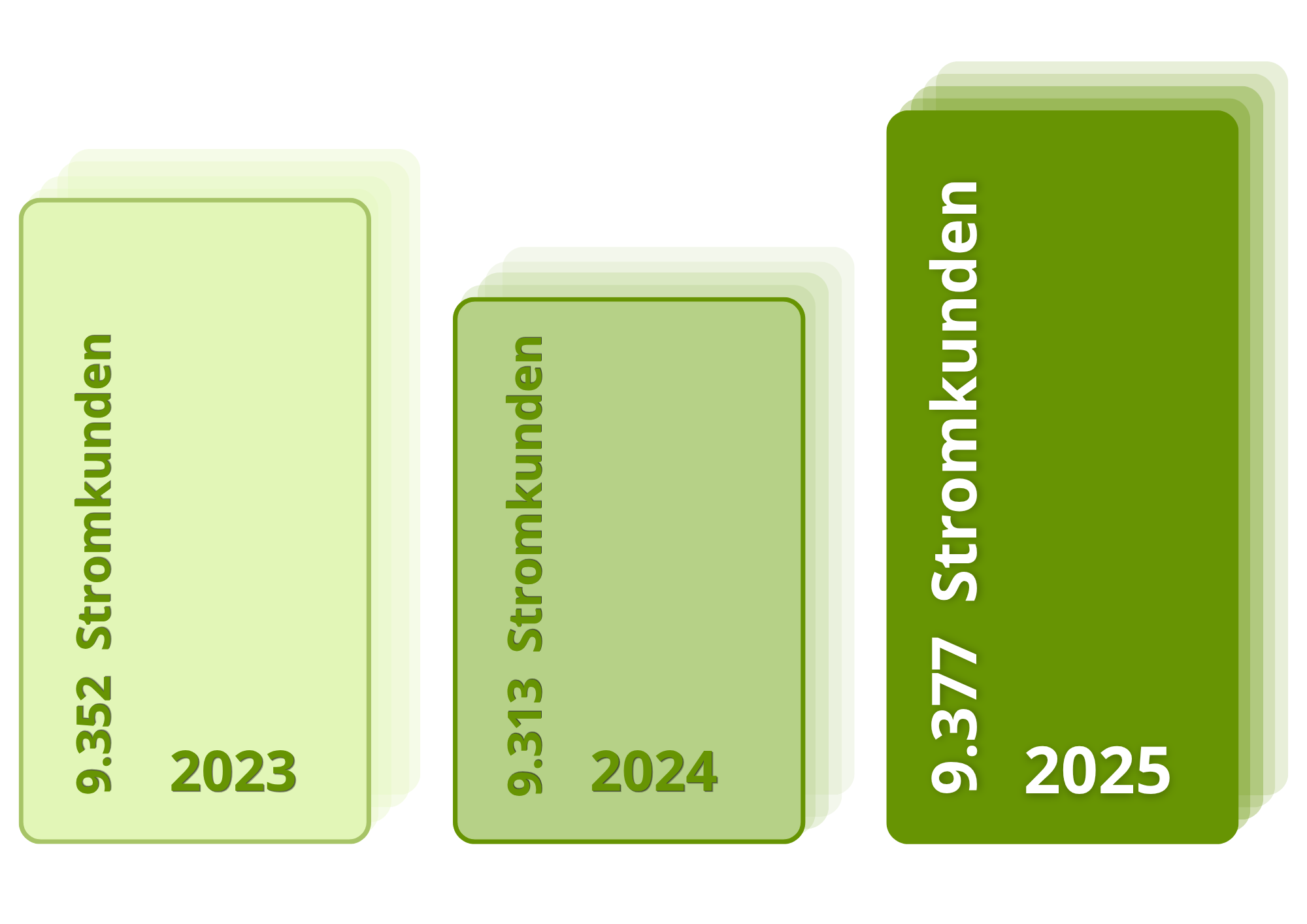 Stromkunden