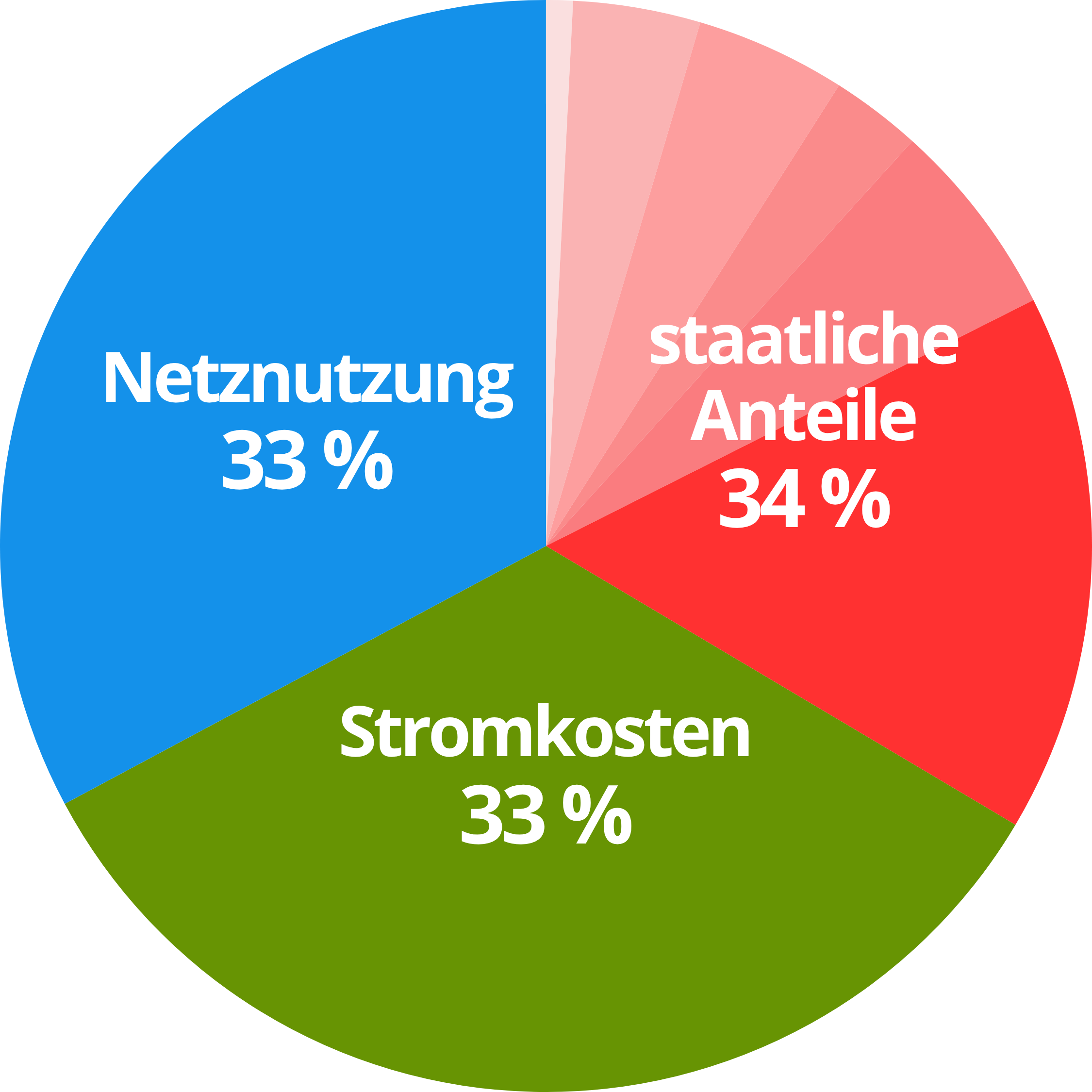 Preisbestandteile