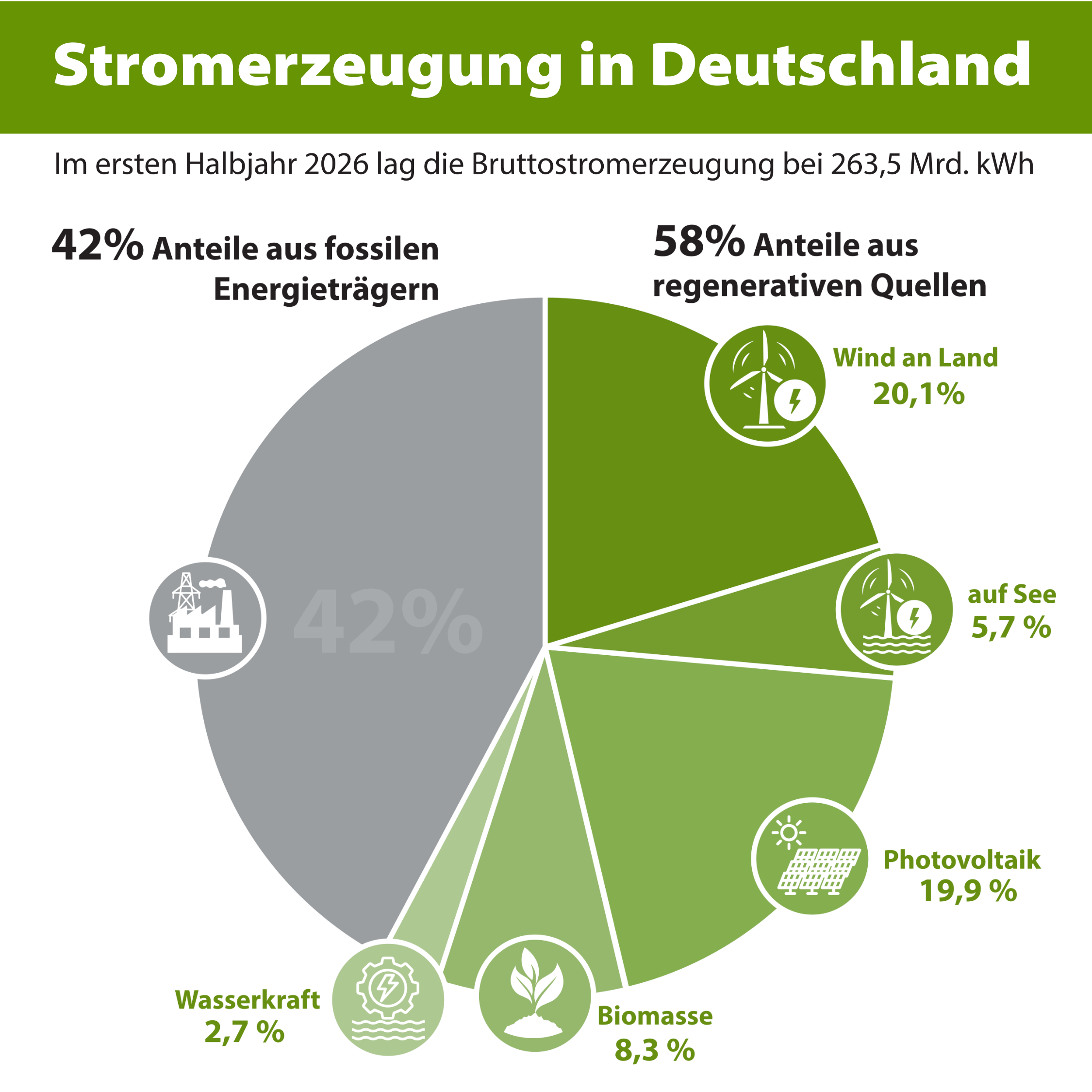 Stromerzeugung